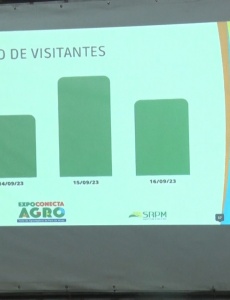 Prefeitura de Pará de Minas divulga resultados da Expo Conecta Agro